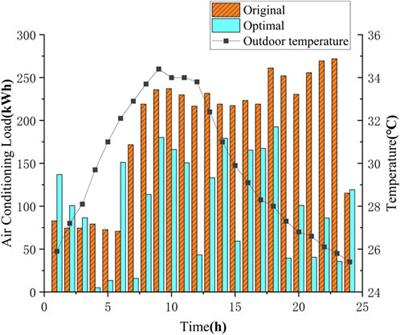 Dynamic pricing optimization for commercial subcontracting power suppliers engaging demand response considering building virtual energy storage